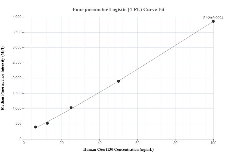 Cytometric bead array standard curve of MP00483-3